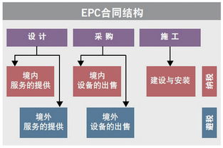 EMC还是EPC 原来是 移步换形