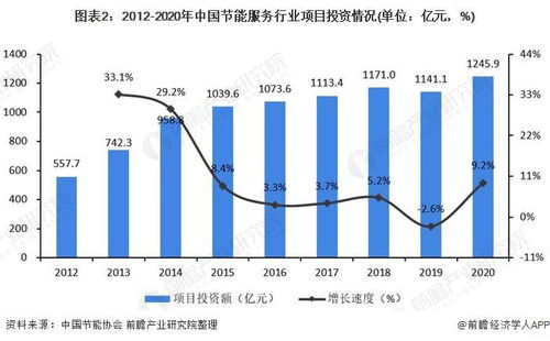 2021年中国合同能源管理行业市场现状及发展前景分析 未来产值规模有望达5873亿元