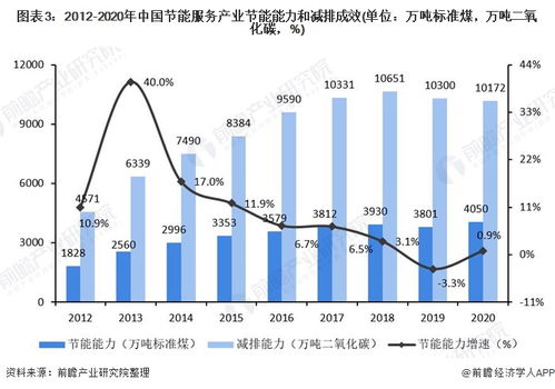 2021年中国合同能源管理行业市场现状及发展前景分析 未来产值规模有望达5873亿元